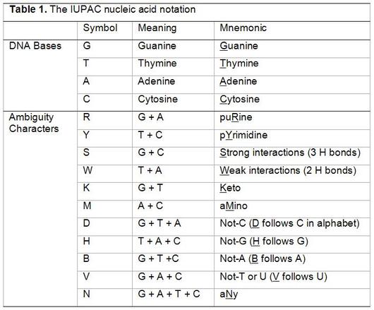 IUPAC notation