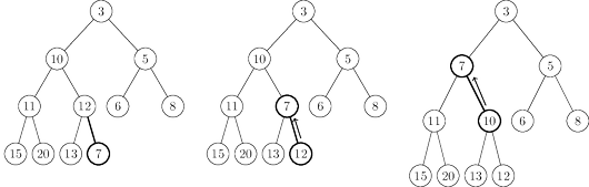 The intermediate “bubble-up” steps in inserting an element with key $7$.