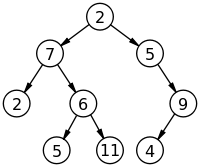 A simple unordered tree; in this diagram, the node labeled 7 has two children, labeled 2 and 6, and one parent, labeled 2. The root node, at the top, has no parent.