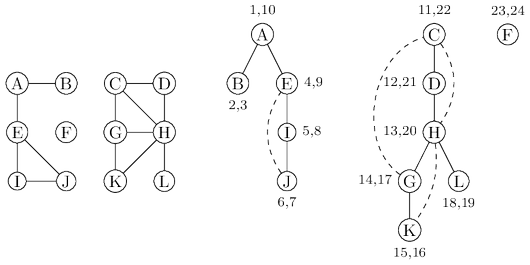 (a) A 12-node graph. (b) DFS search forest.