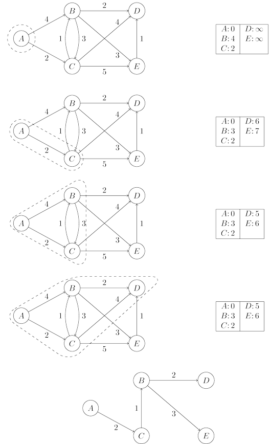 A complete run of Dijkstra’s algorithm, with node $A$ as the starting point. Also shown are the associated $dist$ values and the final shortest-path tree