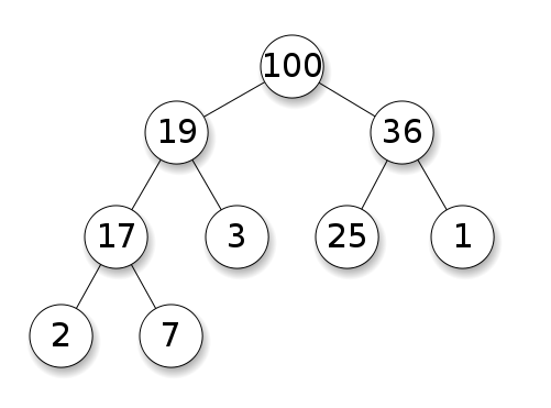 Example of a complete binary max-heap