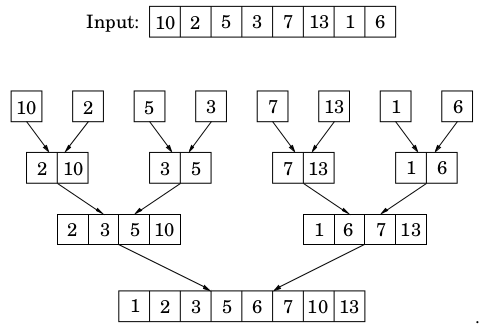 The sequence of merge operations in mergesort